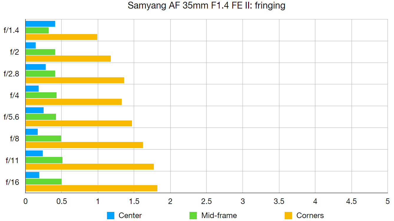 رسم معملي Samyang AF 35mm F1.4 FE II