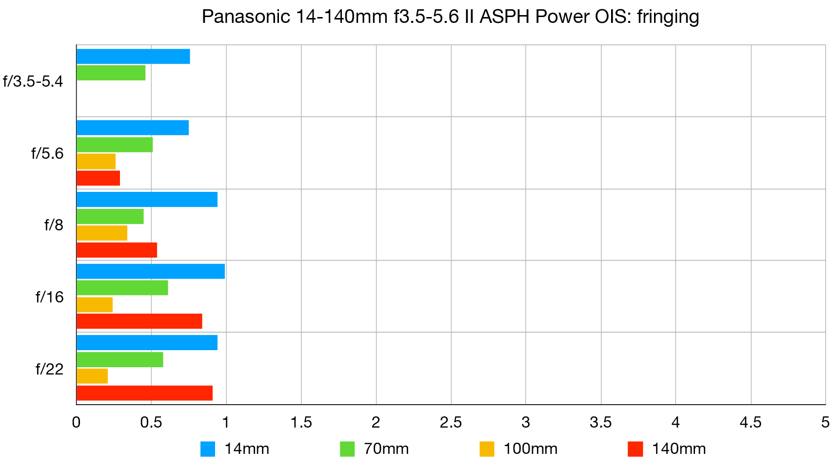 رسم بياني لمختبر Panasonic Lumix G Vario 14-140mm f3.5-5.6 II ASPH Power OIS