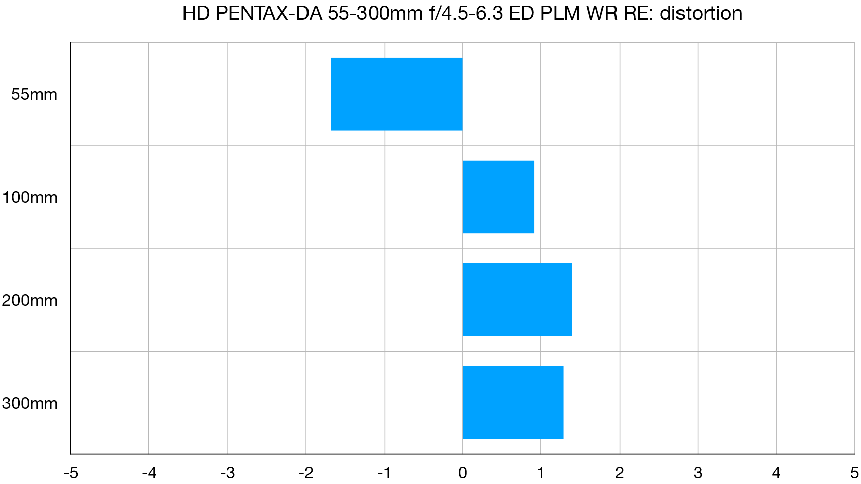 رسم بياني معملي عالي الدقة PENTAX-DA مقاس 55-300 مم f / 4.5-6.3