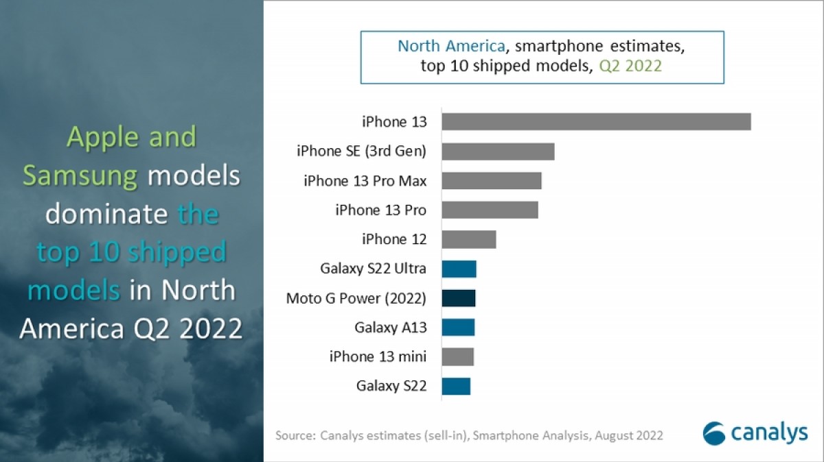 Canalys: قامت Apple و Samsung بشحن المزيد من الهواتف في أمريكا الشمالية على الرغم من تراجع السوق