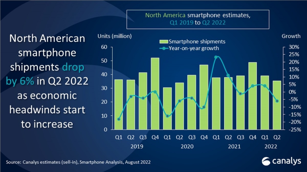 Canalys: قامت Apple و Samsung بشحن المزيد من الهواتف في أمريكا الشمالية على الرغم من تراجع السوق