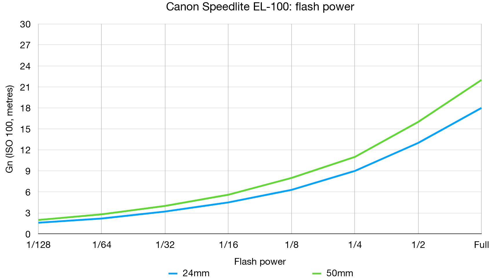 الرسم البياني لمعمل Canon Speedlite EL-100