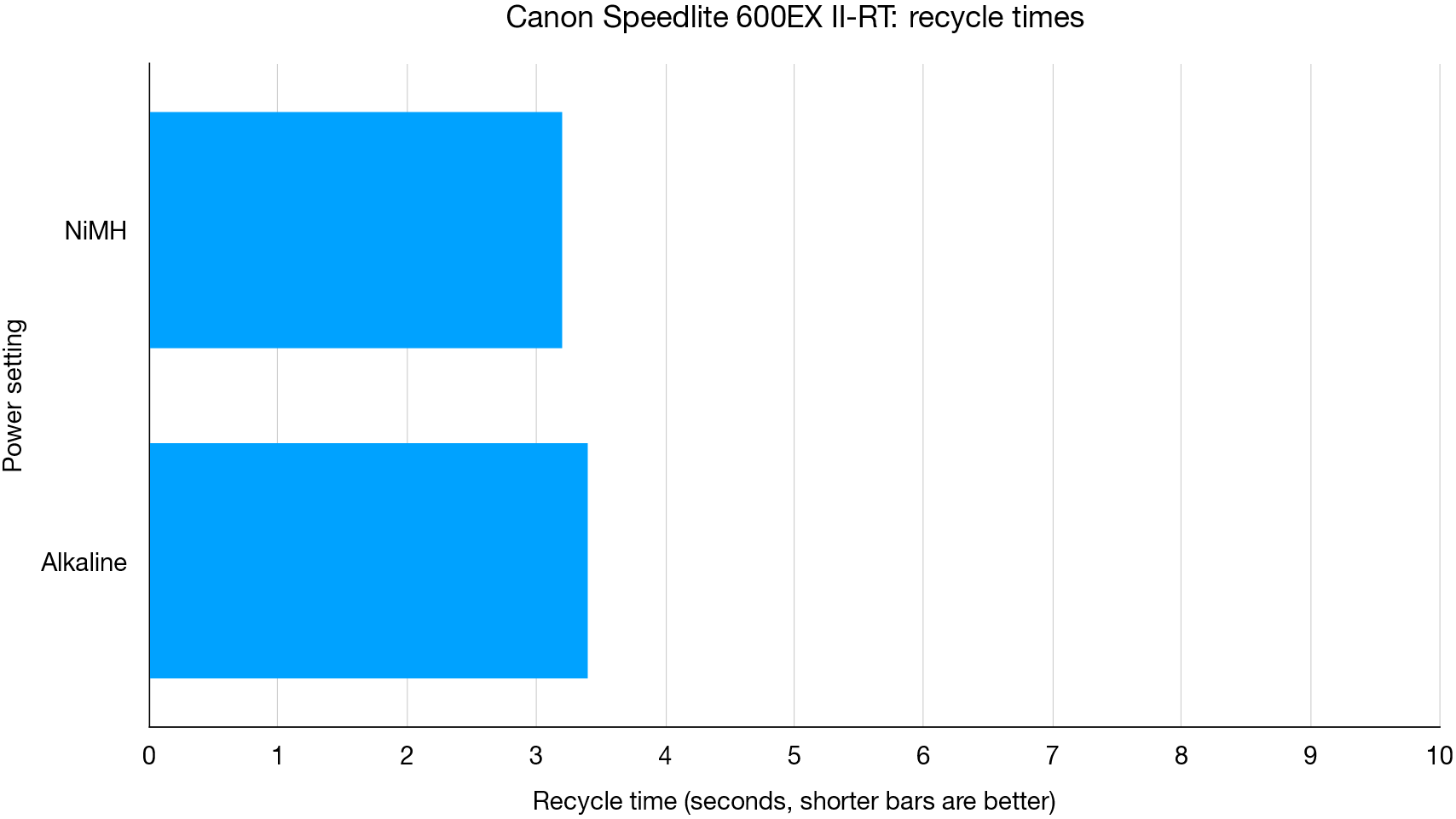 الرسم البياني لمختبر Canon Speedlite 600EX II-RT