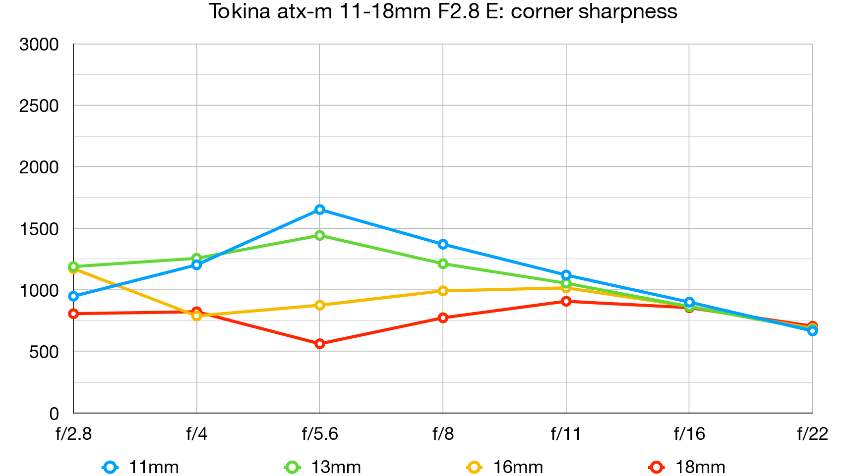 الرسم البياني لمختبر Tokina atx-m 11-18mm F2.8 E