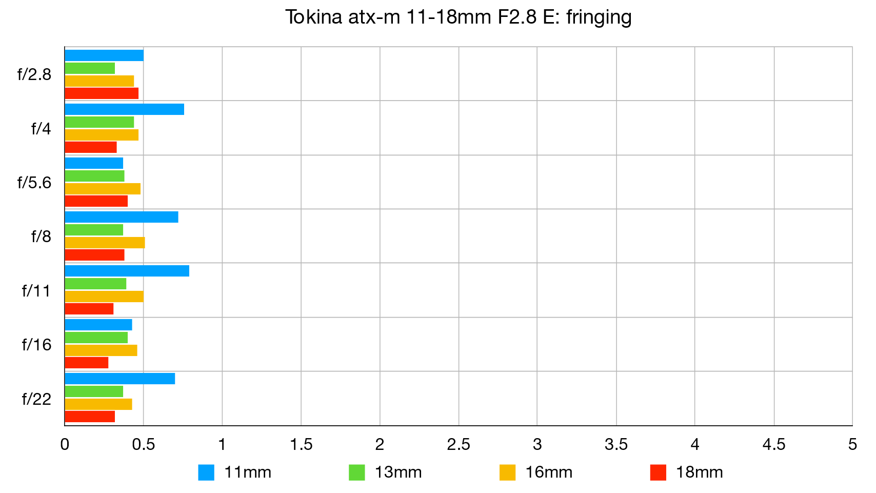 الرسم البياني لمختبر Tokina atx-m 11-18mm F2.8 E