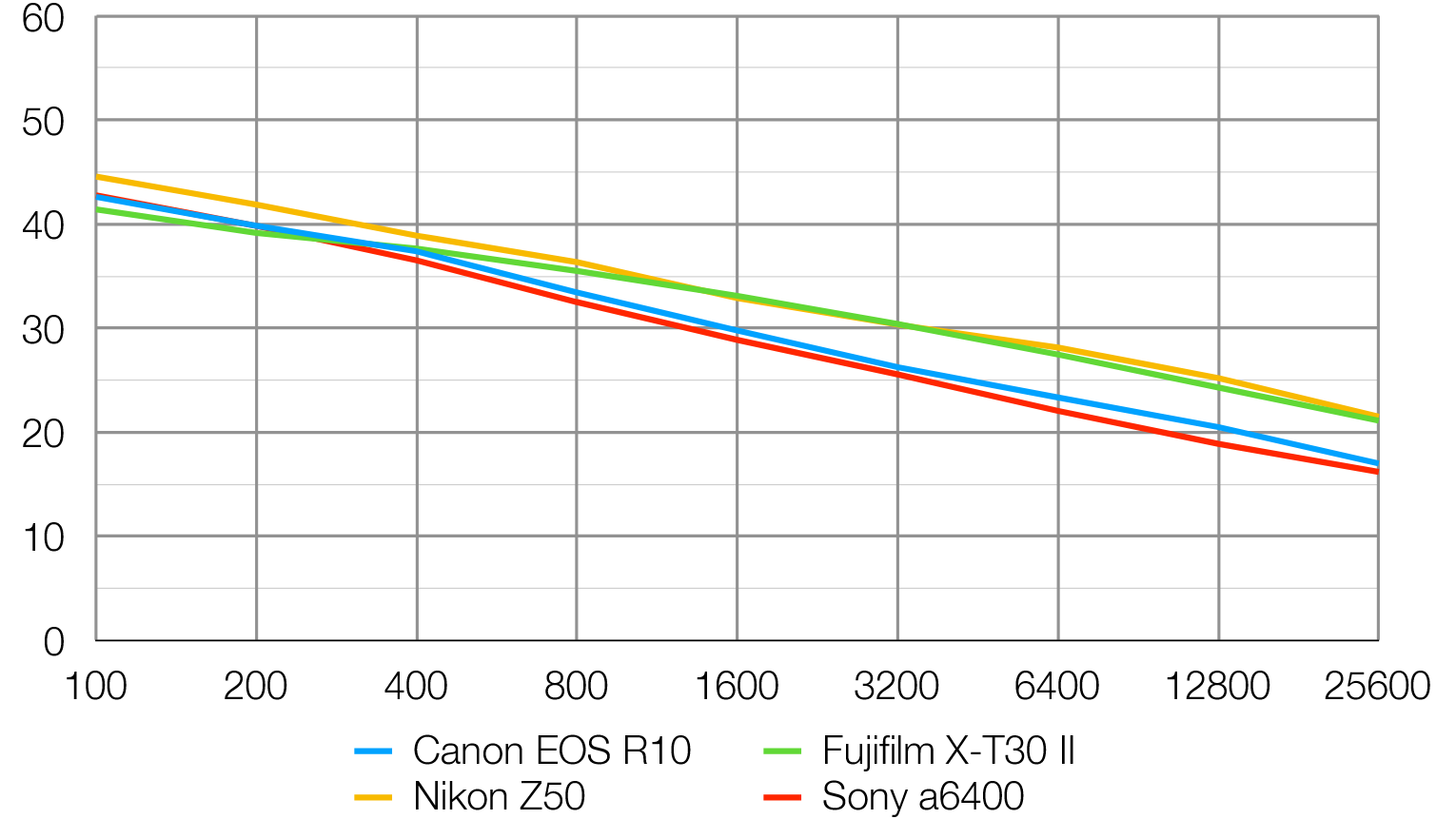 الرسم البياني لمعمل Canon EOS R10
