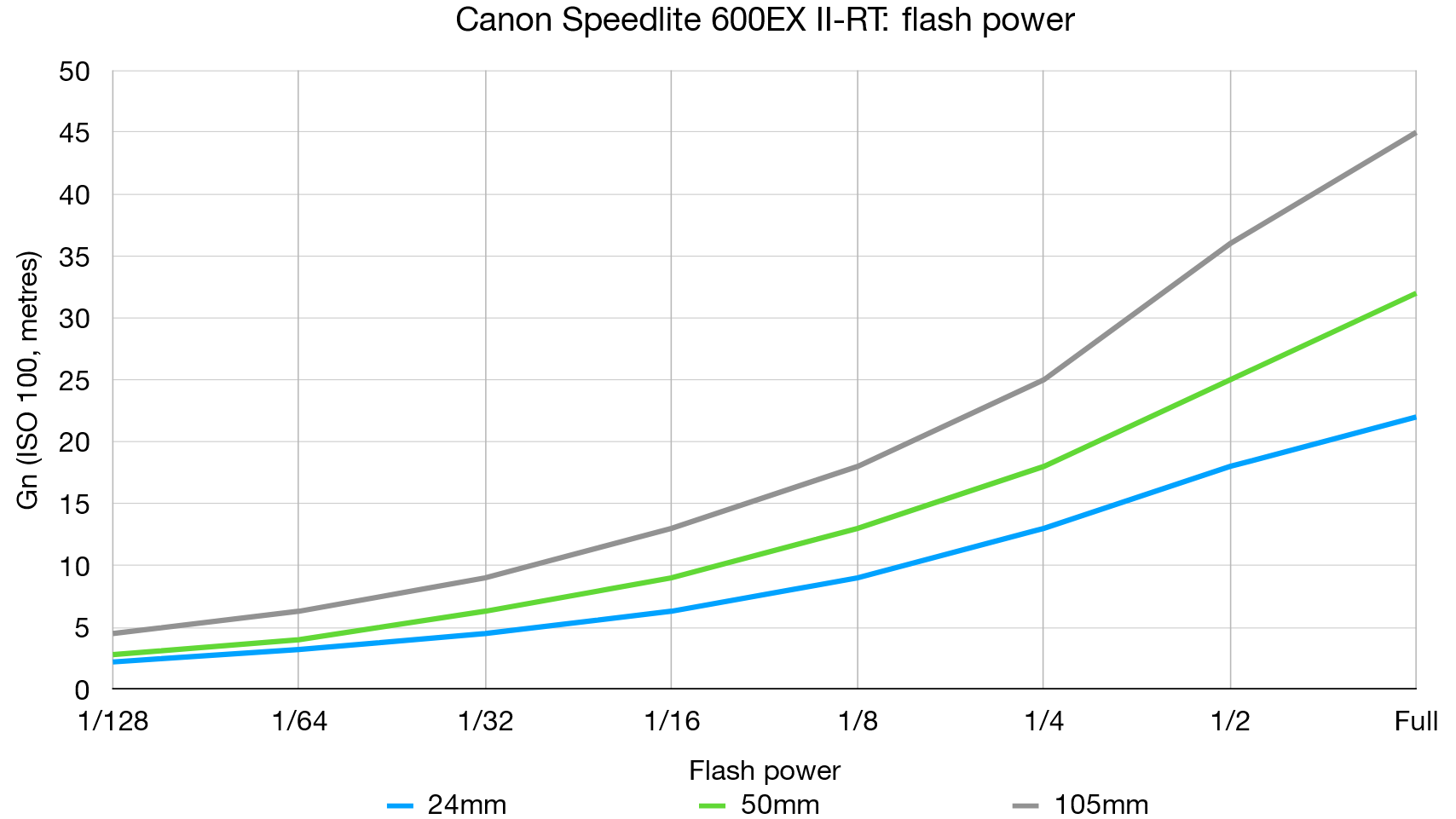 الرسم البياني لمختبر Canon Speedlite 600EX II-RT