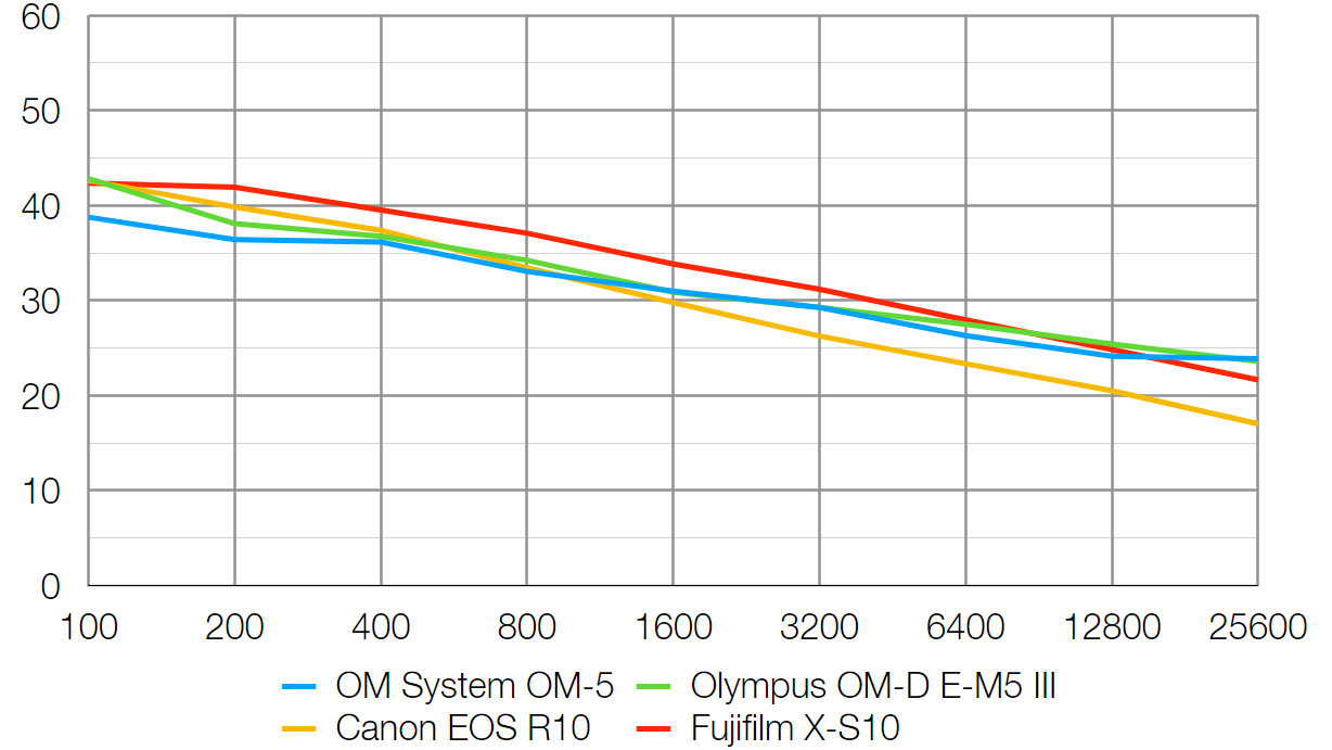 الرسم البياني المعملي OM System OM-5