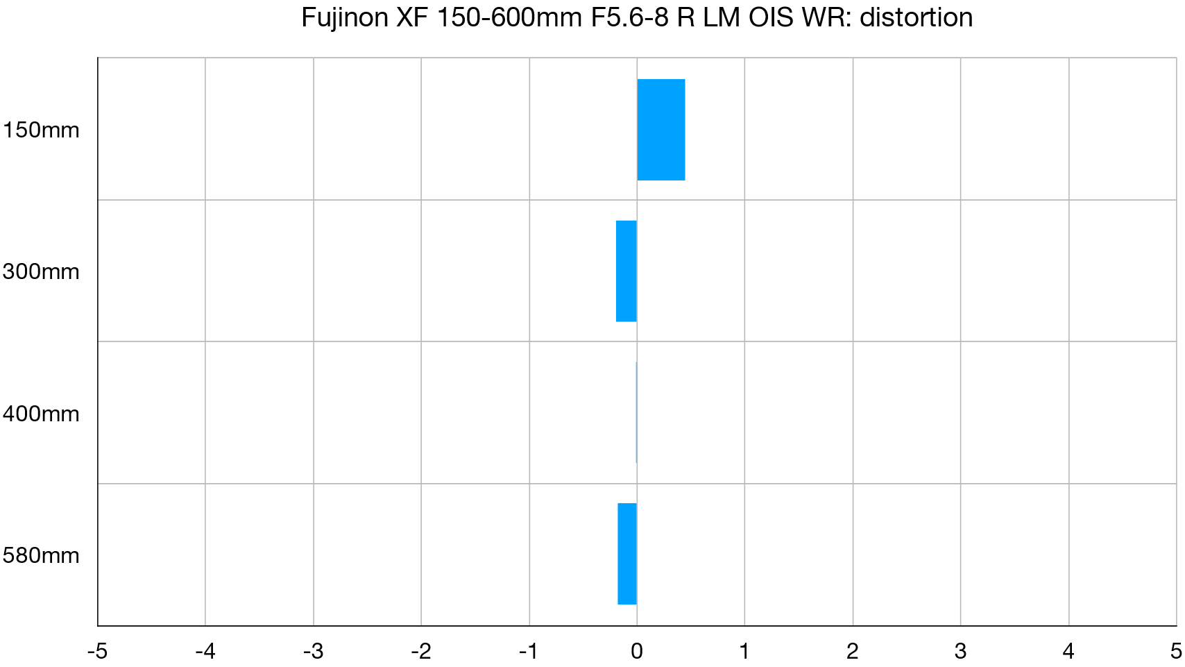Fujifilm Fujinon XF150-600mm F5.6-8 R LM OIS WR رسم بياني للمختبر
