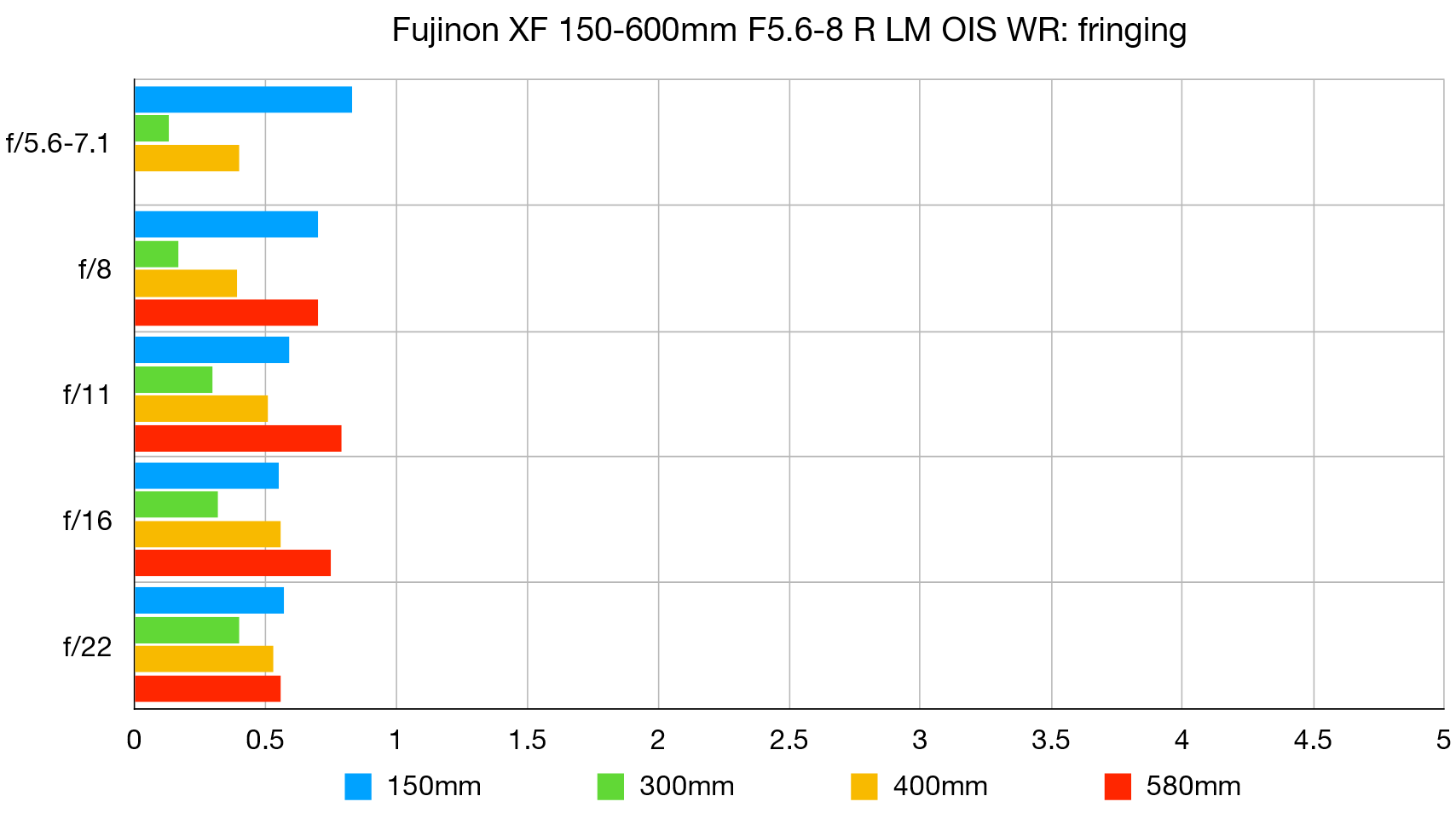 Fujifilm Fujinon XF150-600mm F5.6-8 R LM OIS WR رسم بياني للمختبر