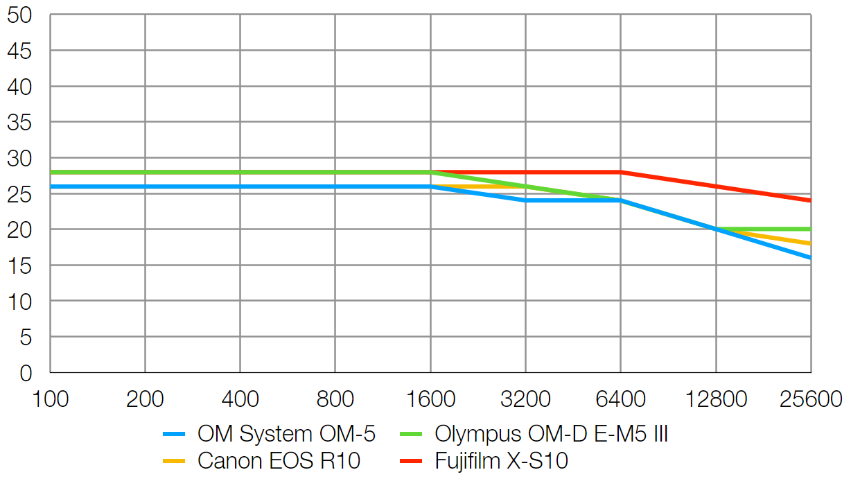 الرسم البياني المعملي OM System OM-5
