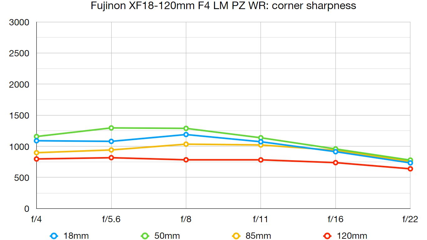 الرسم البياني لمختبر Fujinon XF18-120mmF4 LM PZ WR