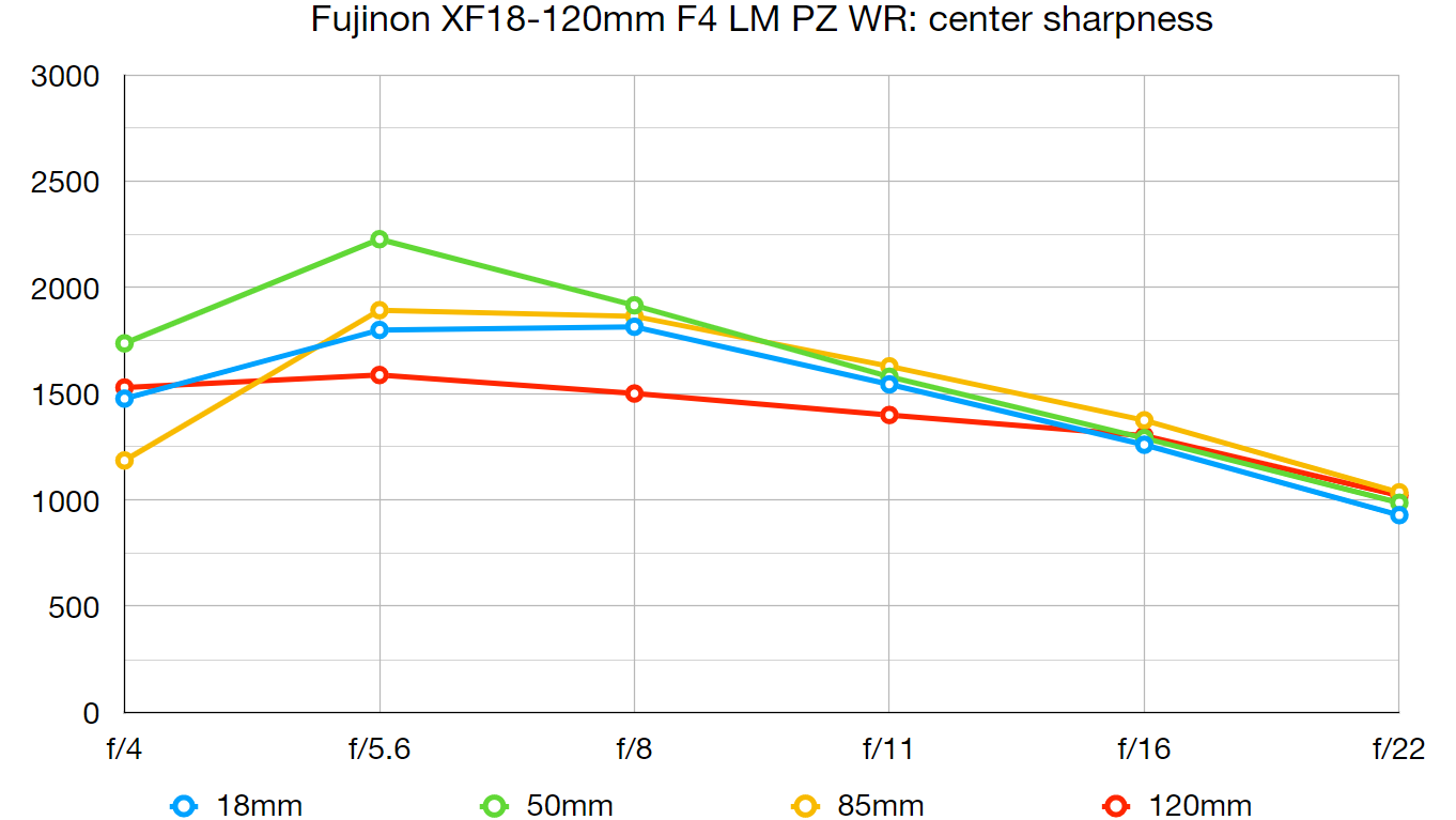 الرسم البياني لمختبر Fujinon XF18-120mmF4 LM PZ WR