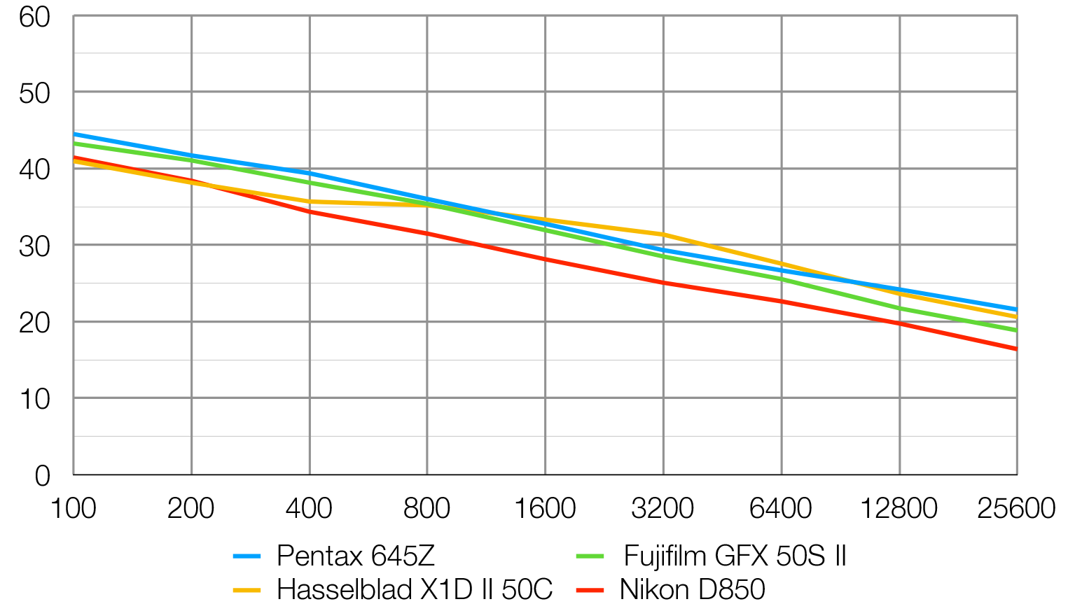 الرسم البياني لمختبر Pentax 645Z