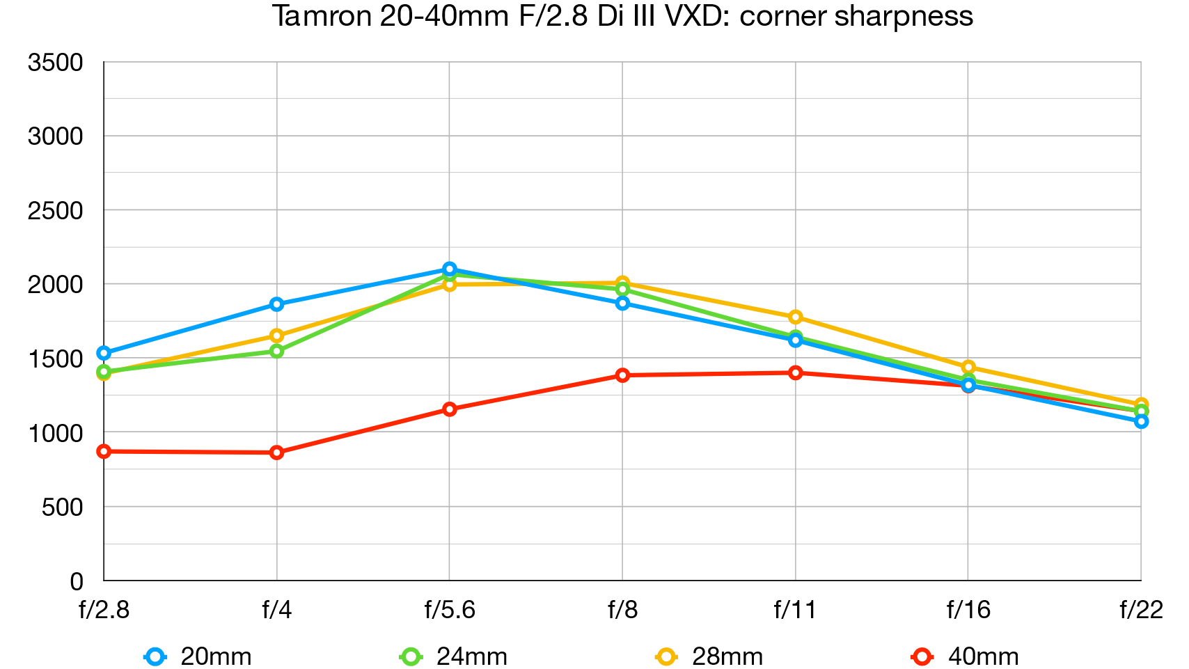 رسم بياني لمختبر Tamron مقاس 20-40 مم ببعد بؤري F2.8 Di III VXD