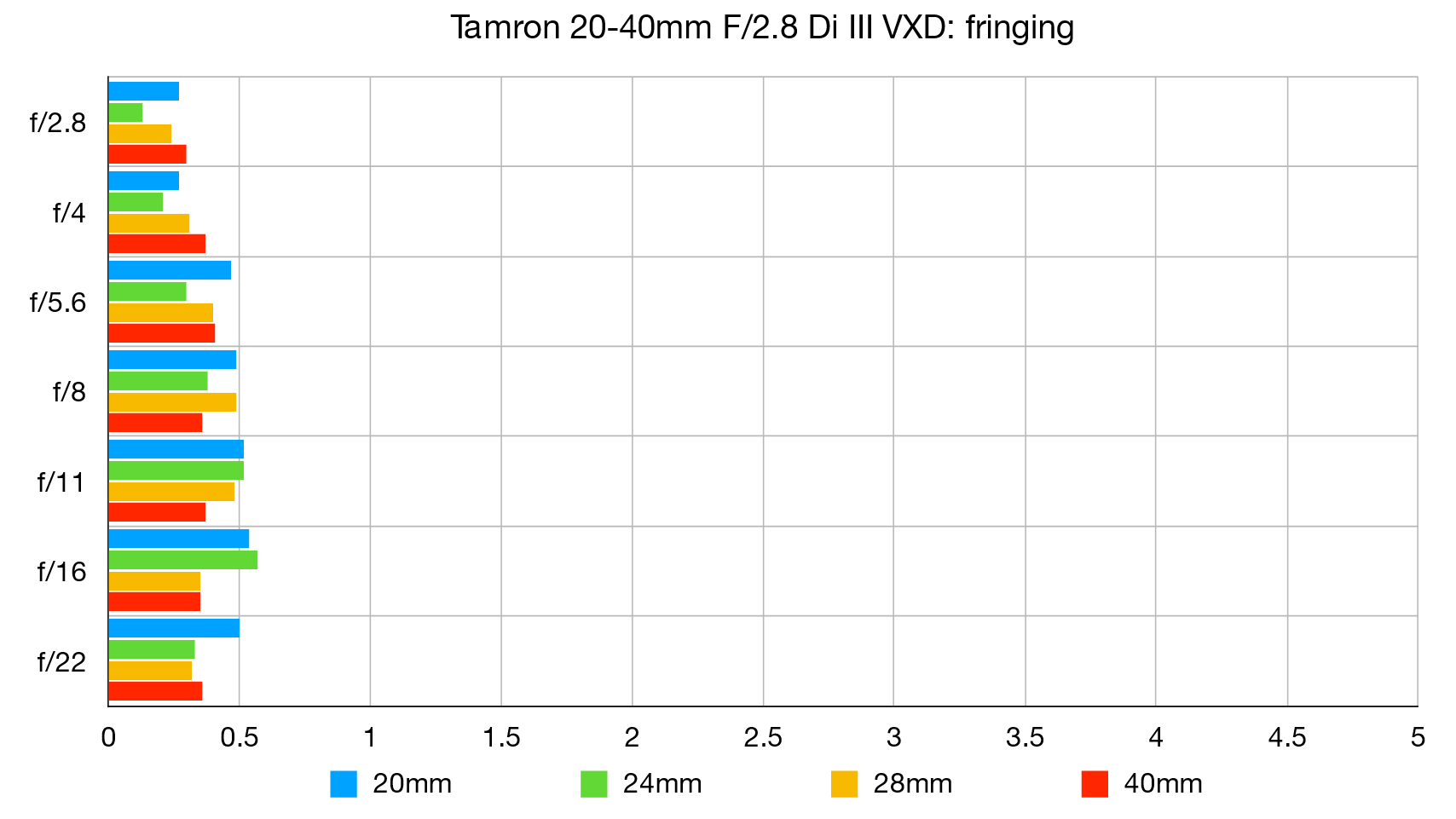 رسم بياني لمختبر Tamron مقاس 20-40 مم ببعد بؤري F2.8 Di III VXD