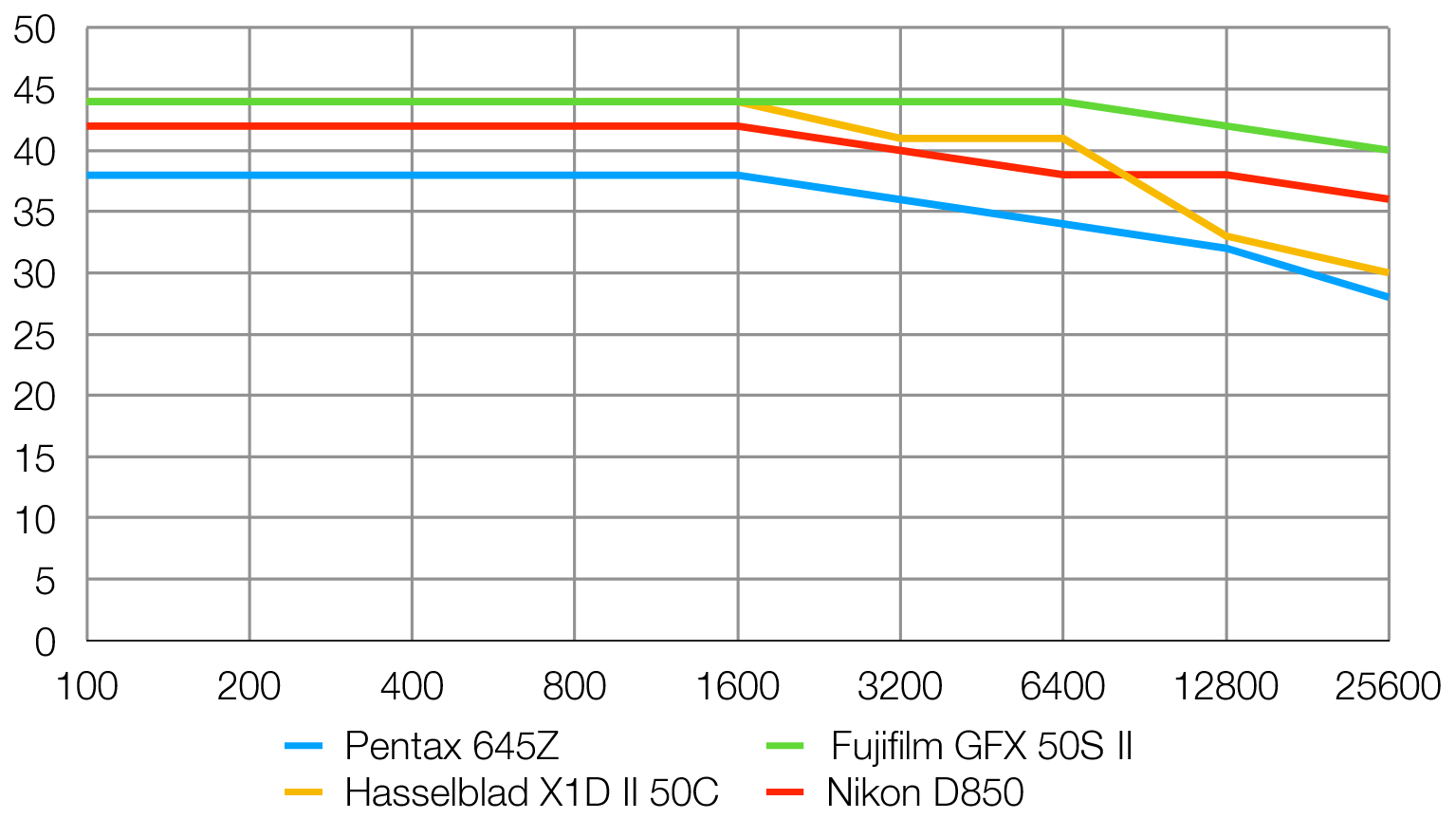 الرسم البياني لمختبر Pentax 645Z