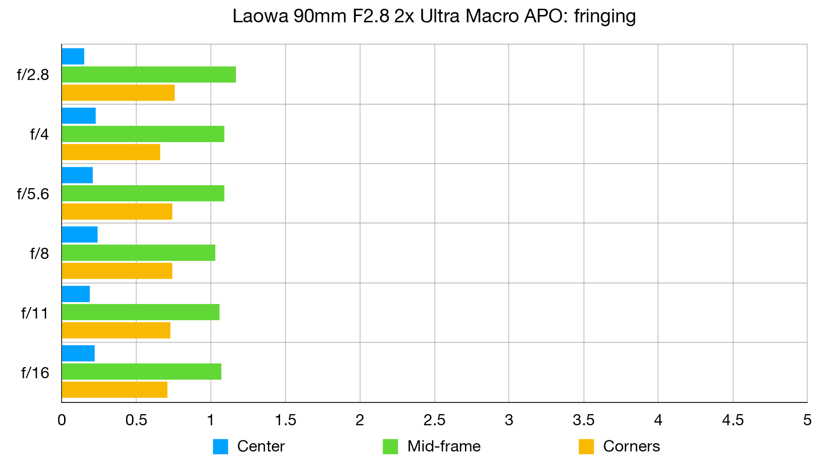 الرسم البياني لمختبر Laowa 90mm F2.8 2x Ultra Macro APO