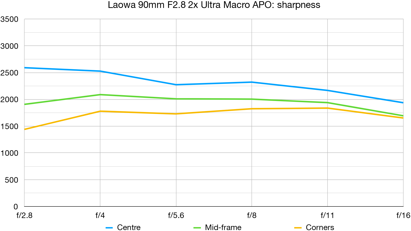 الرسم البياني لمختبر Laowa 90mm F2.8 2x Ultra Macro APO