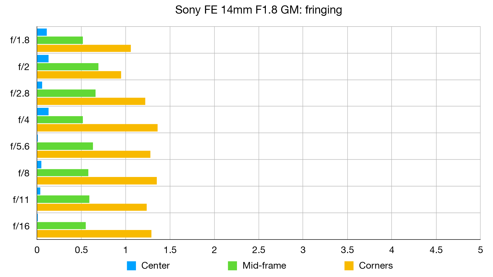 الرسم البياني لمختبر سوني FE مقاس 14 مم ببعد بؤري F1.8 G الرئيسي