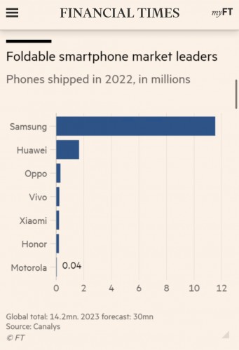 باعت Samsung المزيد من الأجهزة القابلة للطي في العام الماضي مقارنة بالعلامات التجارية الأخرى مجتمعة