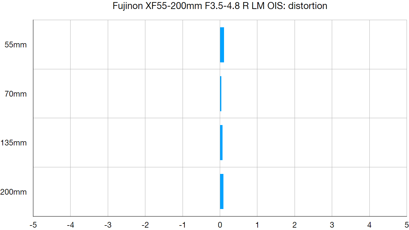 بيانات معمل Fujinon XF55-200mm F3.5-4.8 R LM OIS