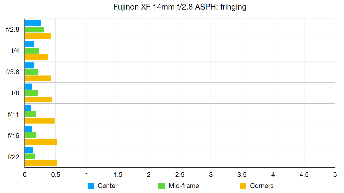 الرسم البياني لمختبر فوجينون XF14mm F2.8 R