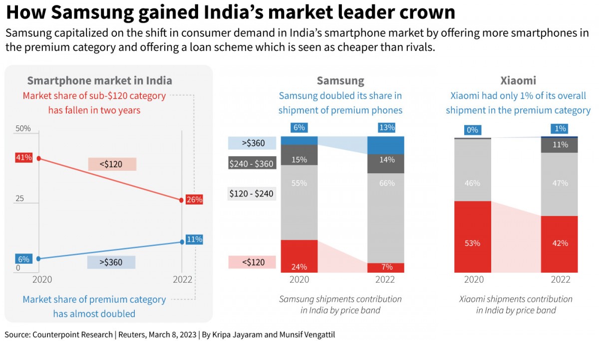 تخلت شركة Samsung عن Xiaomi في الهند كأكبر بائع للهواتف الذكية