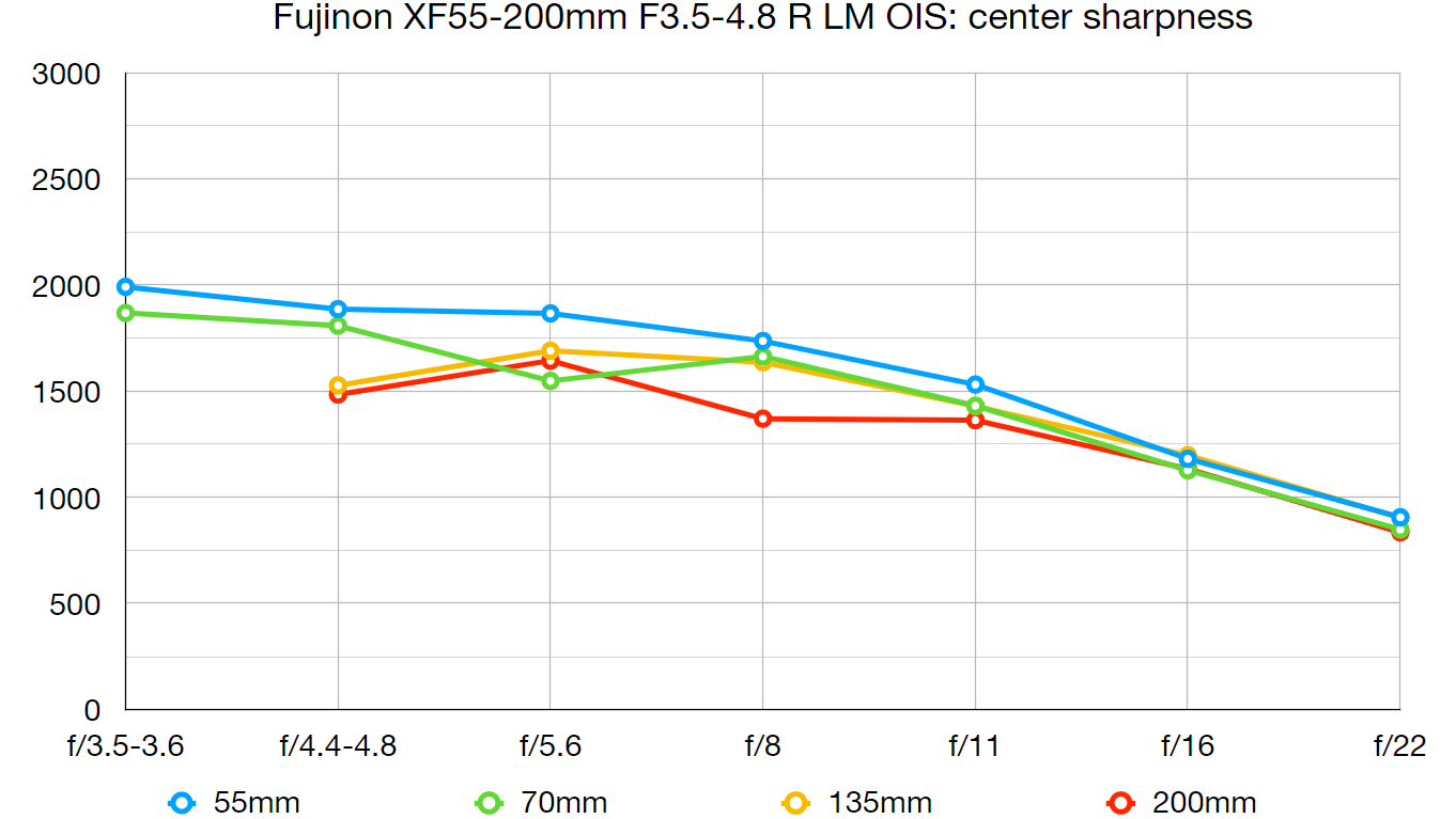 بيانات معمل Fujinon XF55-200mm F3.5-4.8 R LM OIS
