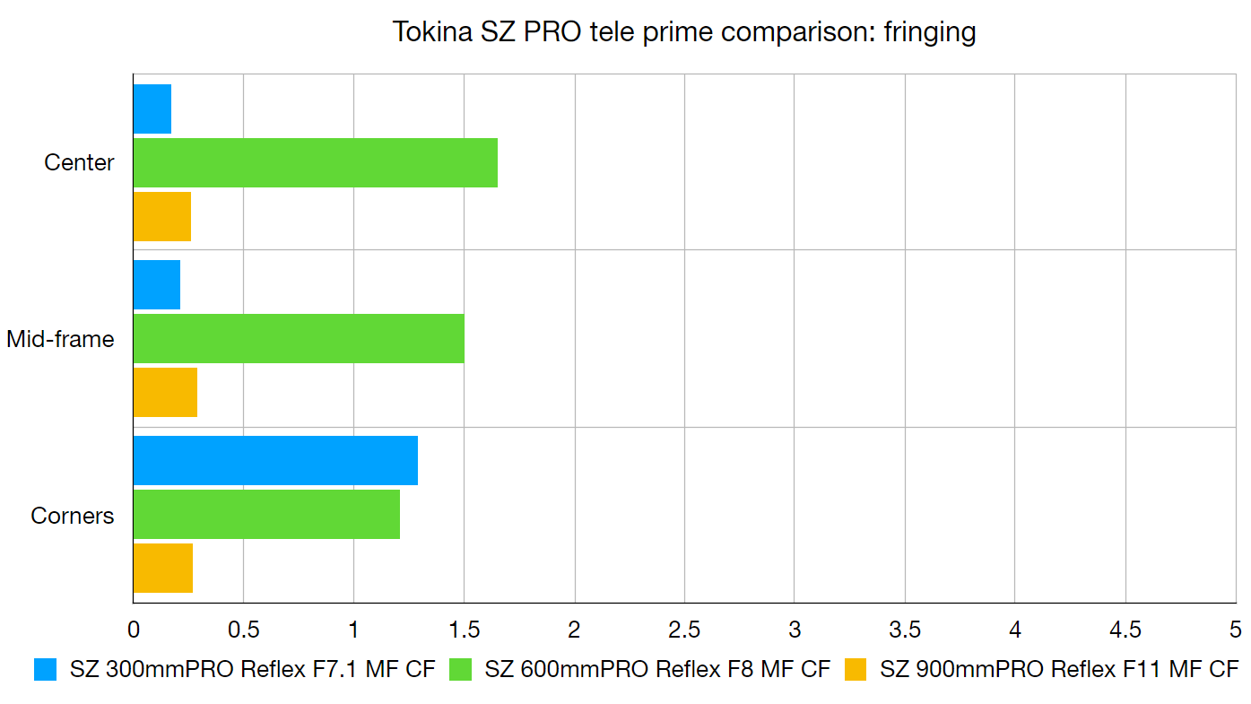 نتائج مختبر Tokina SZ PRO tele prime lenses