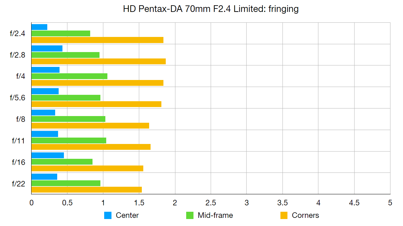 HD Pentax-DA 70mm F2.4 رسم بياني معملي محدود