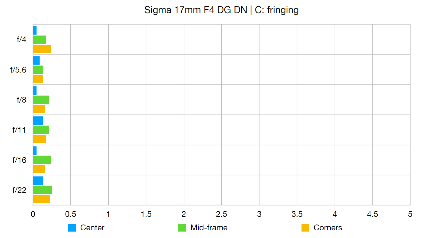 سيجما 17 ملم ببعد بؤري F4 DG DN |  الرسم البياني للمعمل ج