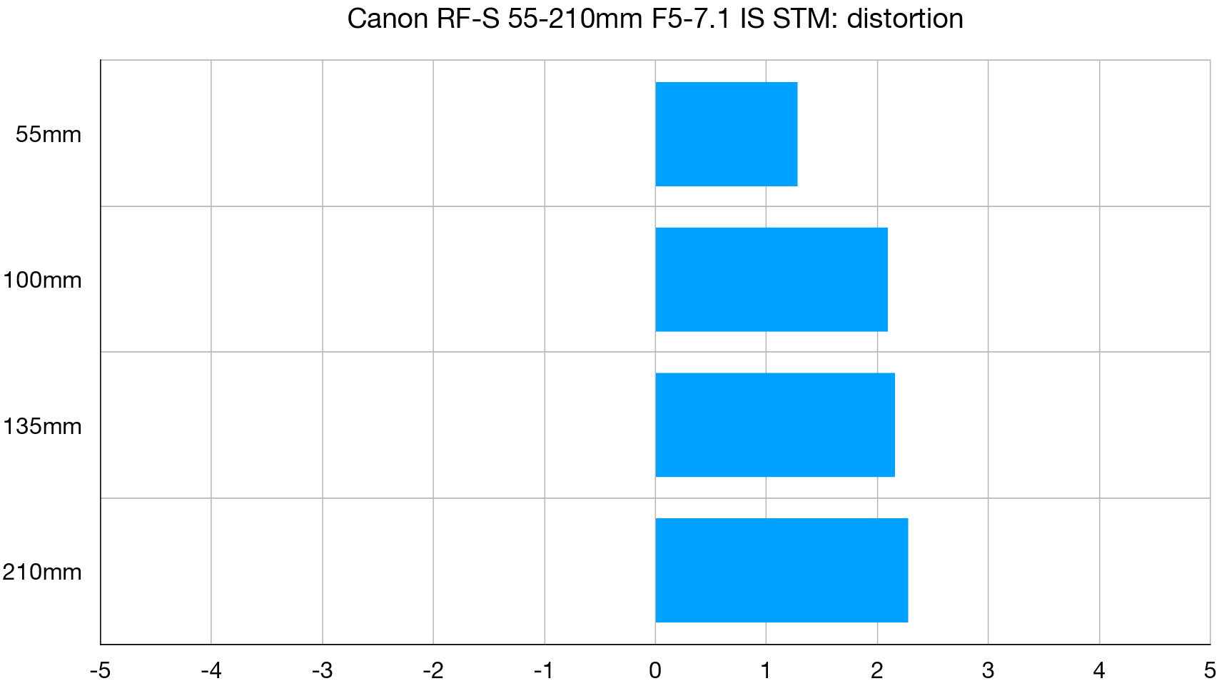 الرسم البياني للمختبر Canon RF-S 55-210mm F5-7.1 IS STM
