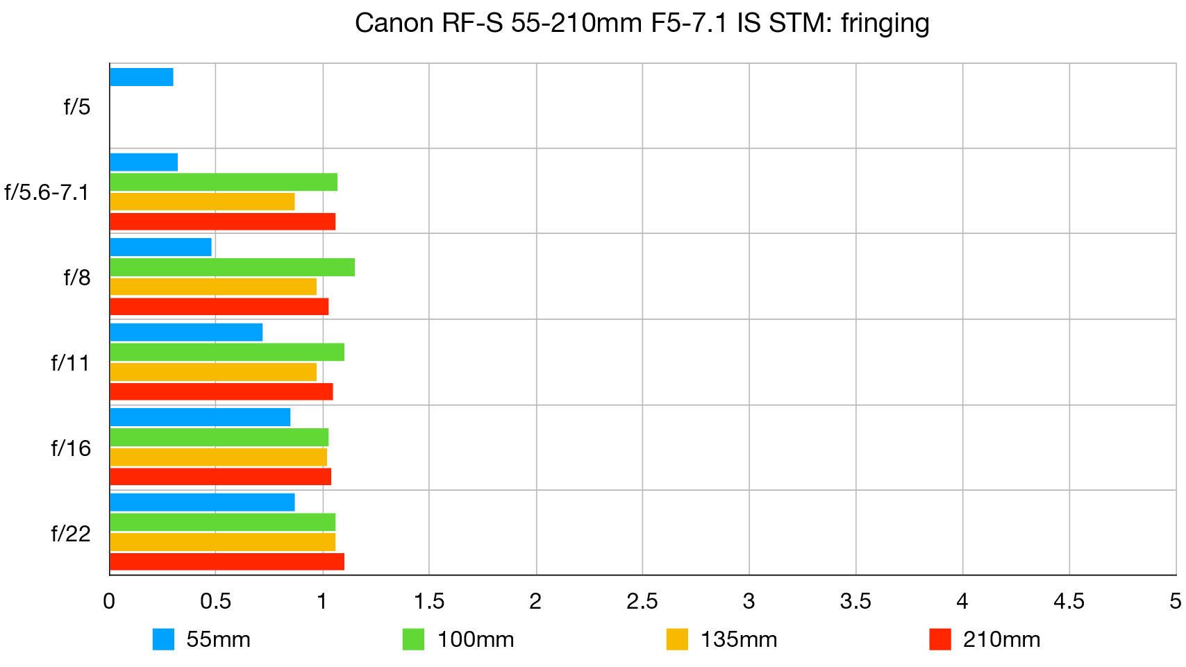 الرسم البياني للمختبر Canon RF-S 55-210mm F5-7.1 IS STM