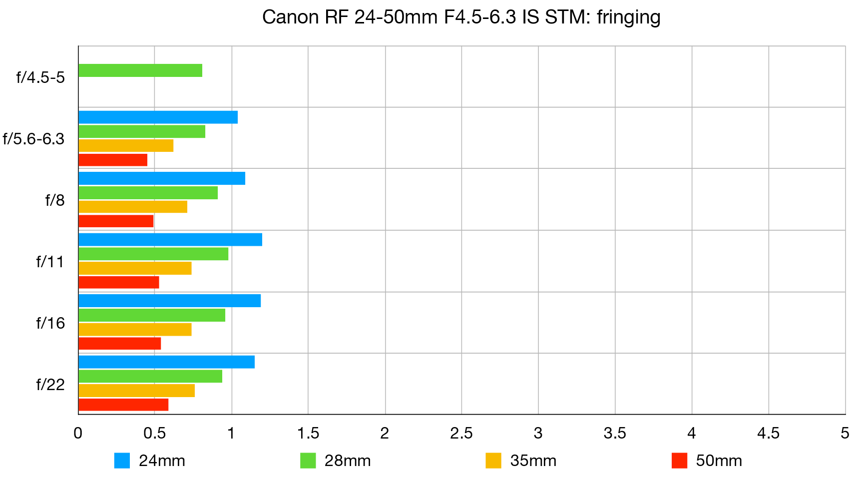 الرسم البياني لمختبر Canon RF 24-50mm F4.5-6.3 IS STM