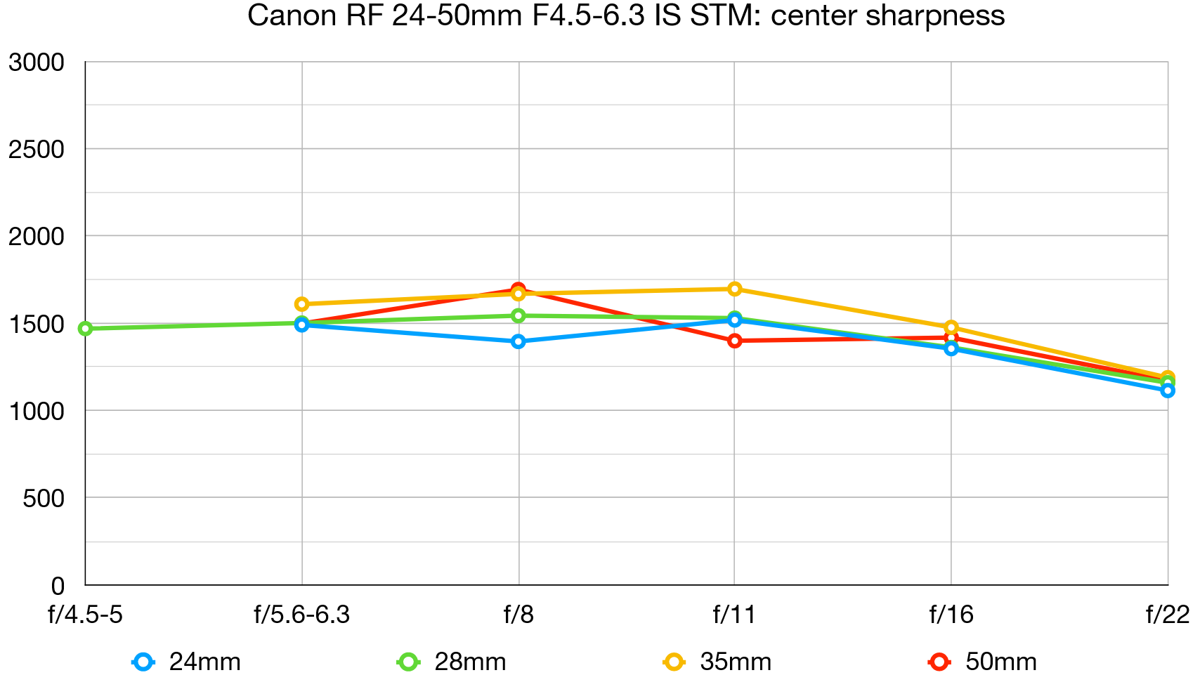 الرسم البياني لمختبر Canon RF 24-50mm F4.5-6.3 IS STM