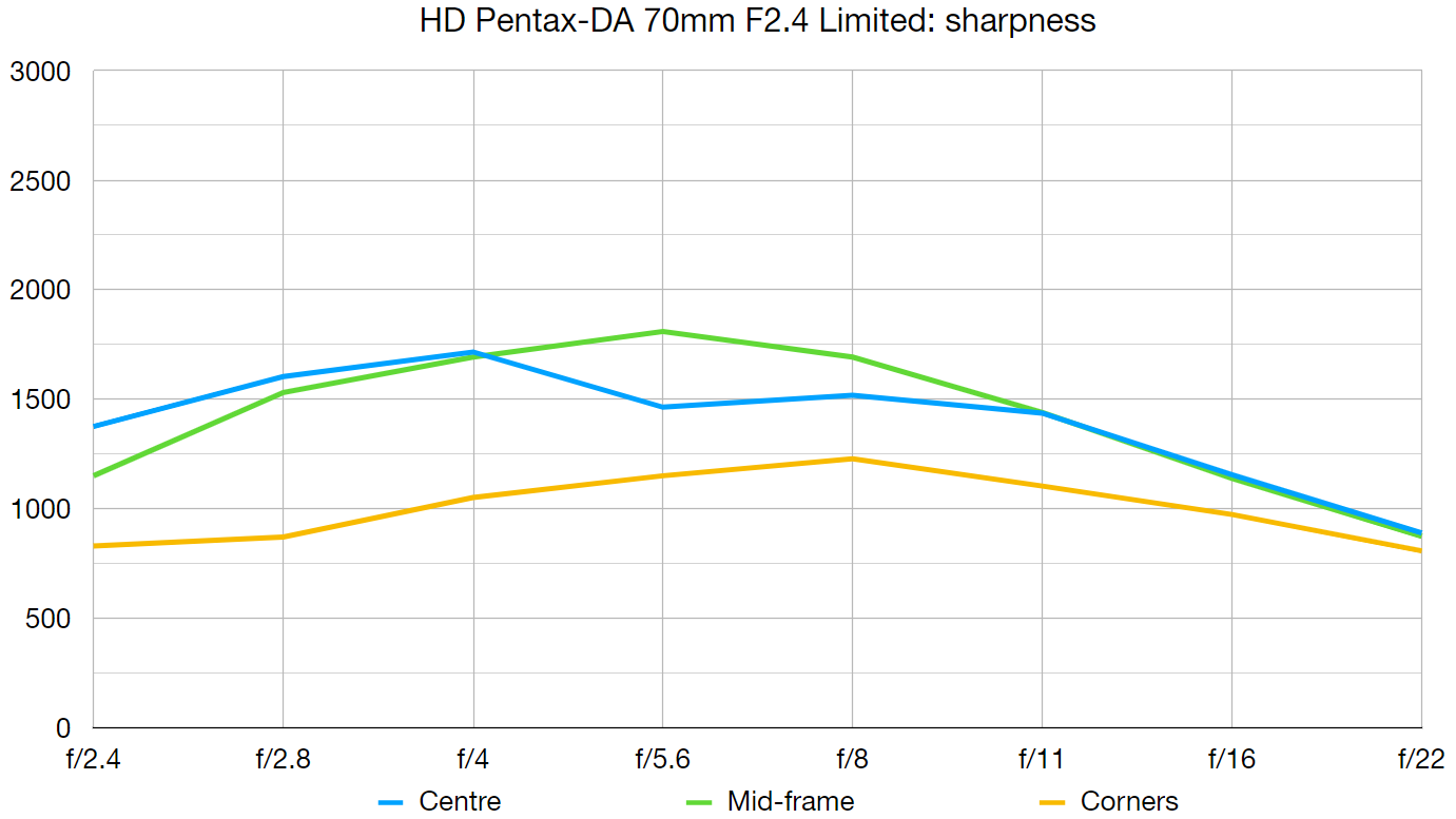HD Pentax-DA 70mm F2.4 رسم بياني معملي محدود