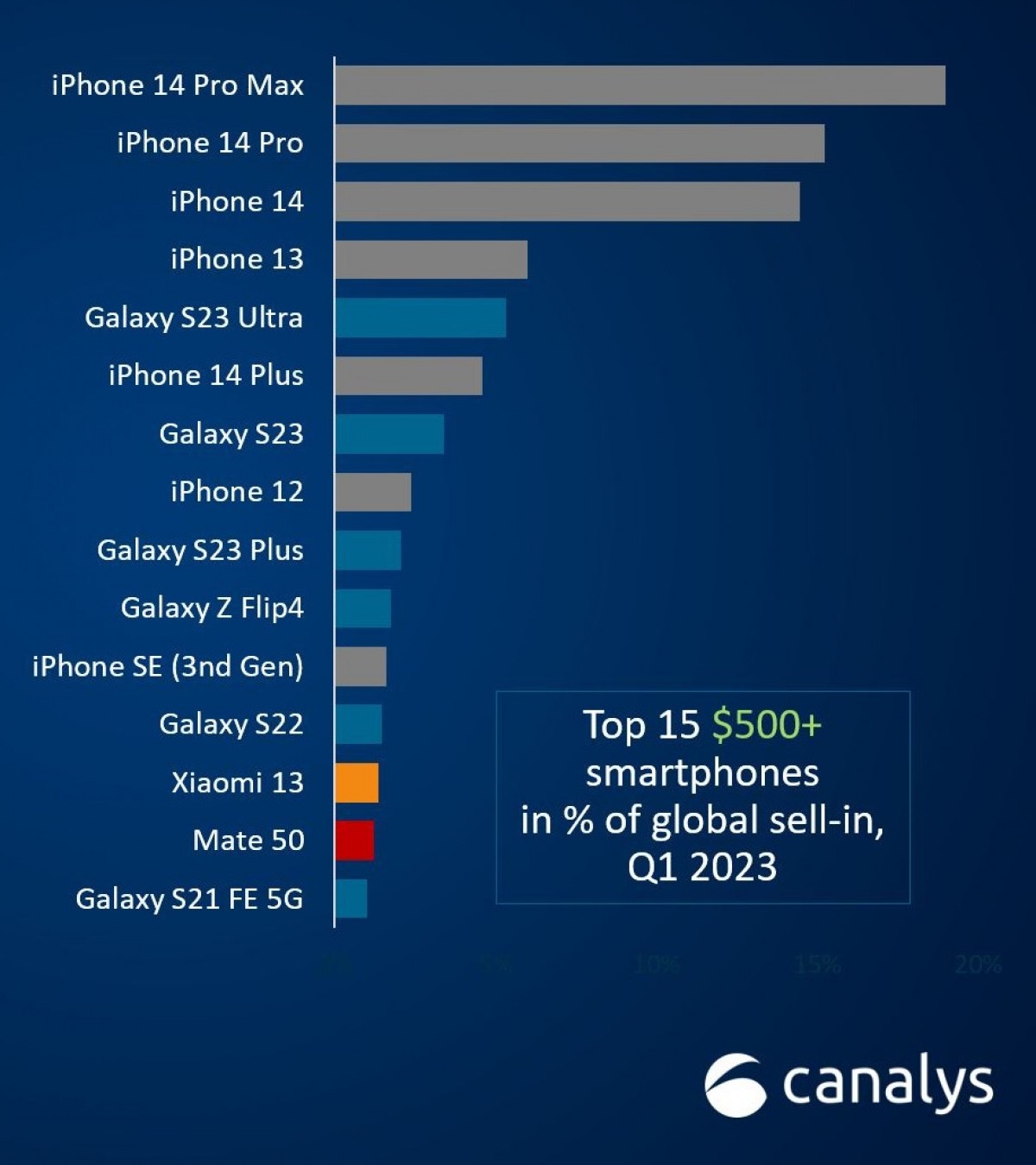 Canalys: احتلت ثلاثة أجهزة iPhone 14 المرتبة الأولى بين أكثر 3 أجهزة مبيعًا في الربع الأول من عام 2023