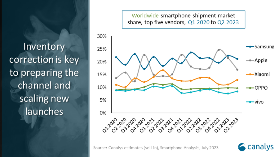 Canalys: انخفض سوق الهواتف الذكية بنسبة 11٪ في الربع الثاني لكنه يظهر بوادر انتعاش