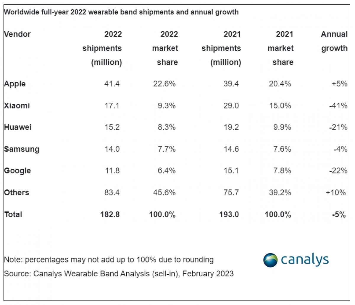 Canalys: انخفضت شحنات الأجهزة القابلة للارتداء في الربع الرابع من عام 2022