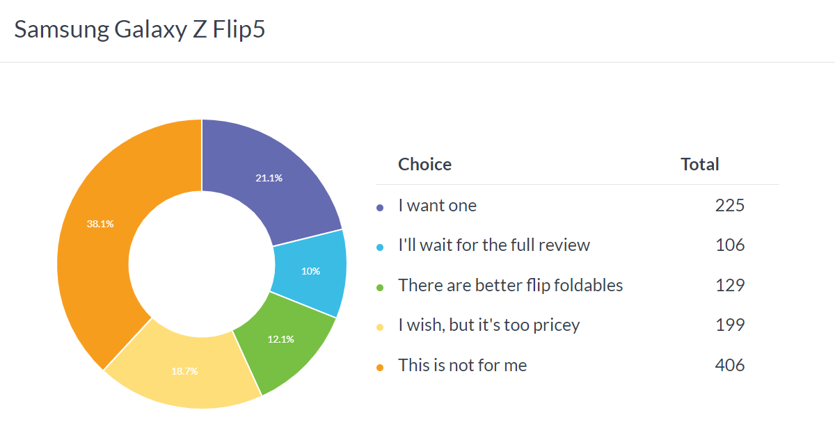 نتائج الاستطلاع الأسبوعي: Galaxy Z Flip5 لديه منافسة قليلة ، Z Fold5 باهظ الثمن