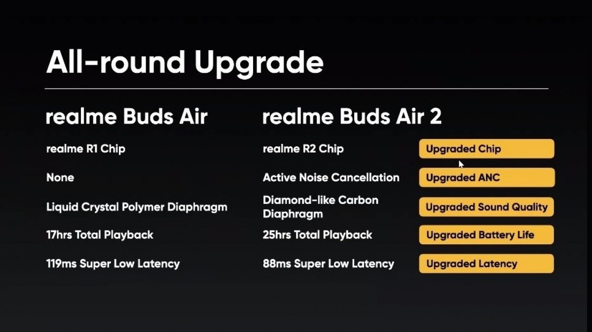تصل سماعات Realme Buds Air 2 TWS مع إلغاء الضوضاء النشط وعمر بطارية أفضل