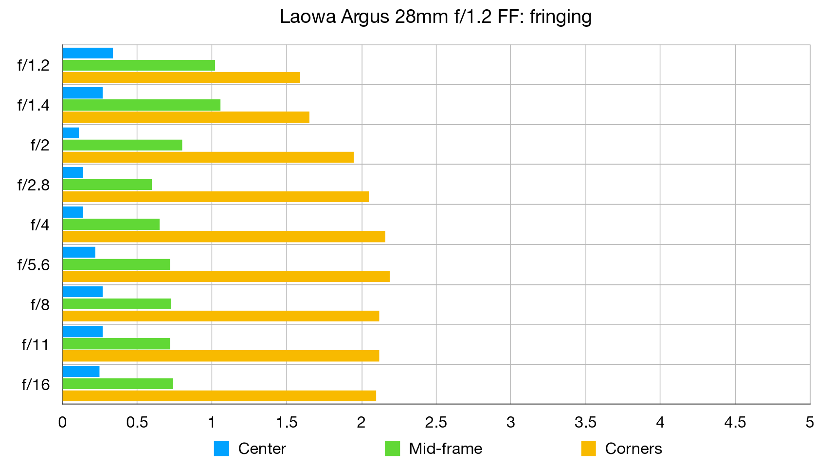 رسم بياني مختبري Laowa FF II Argus 28mm F1.2