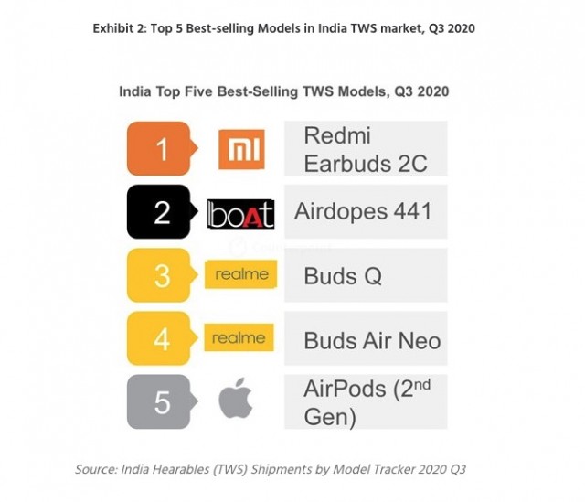 سماعات TWS الأكثر مبيعًا في الهند