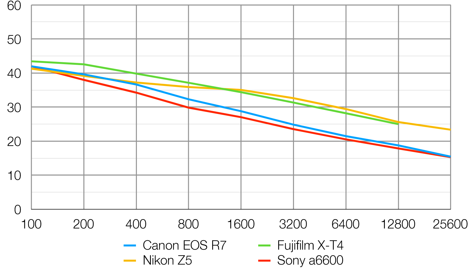 الرسم البياني المعملي لـ Canon EOS R7