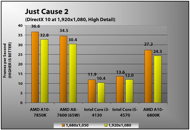 amd-a10-7850k-just-cause-2