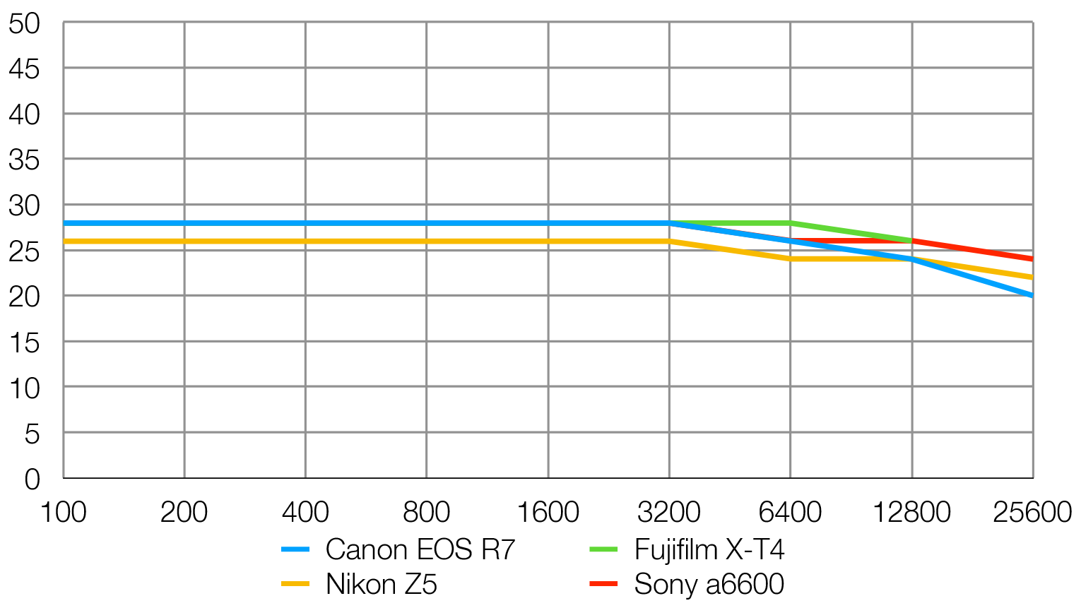 الرسم البياني المعملي لـ Canon EOS R7
