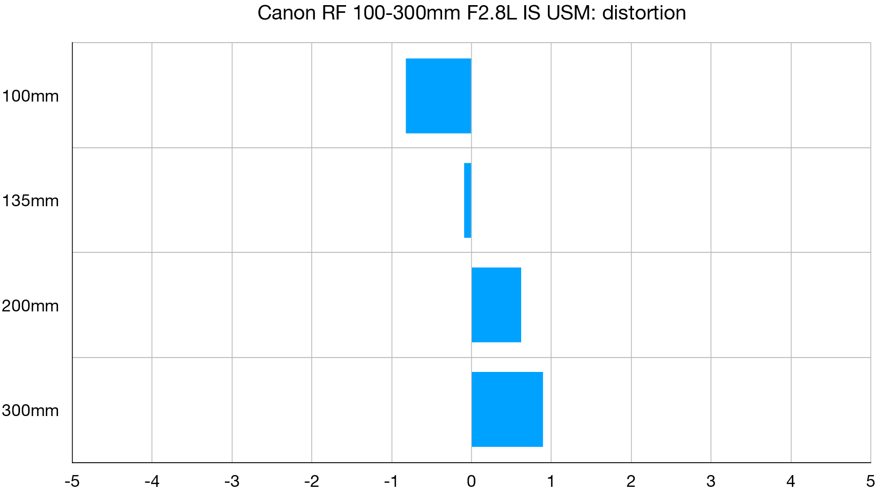 رسم بياني مختبري لعدسة Canon RF 100-300mm F2.8L IS USM