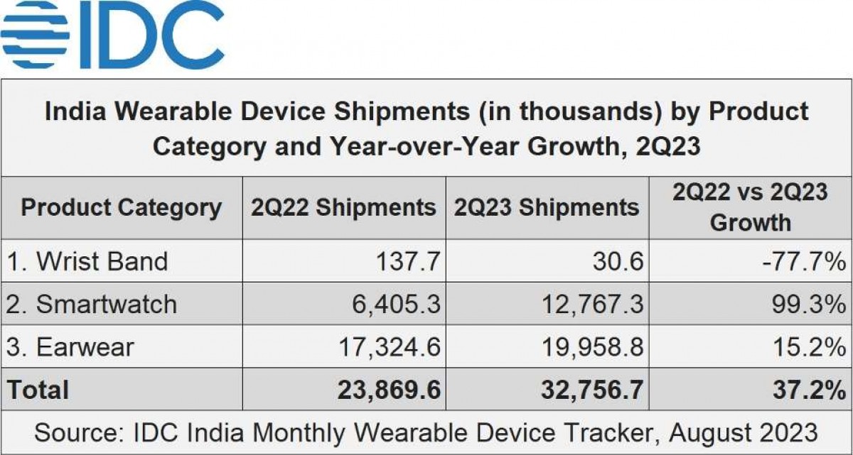 IDC: نما سوق الأجهزة القابلة للارتداء في الهند بنسبة 53٪ في النصف الأول من عام 2023
