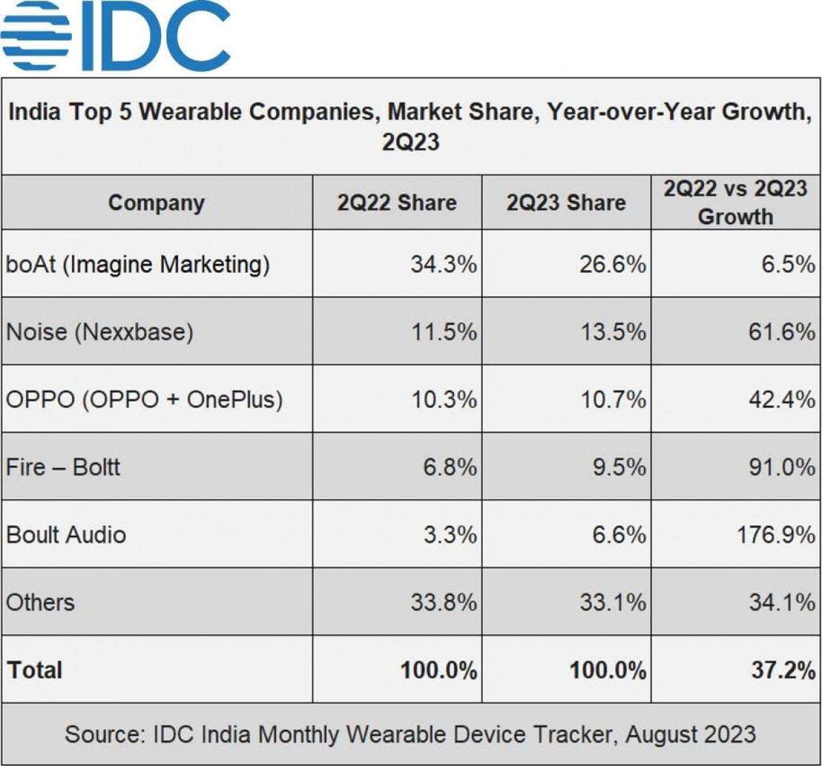 IDC: نما سوق الأجهزة القابلة للارتداء في الهند بنسبة 53٪ في النصف الأول من عام 2023